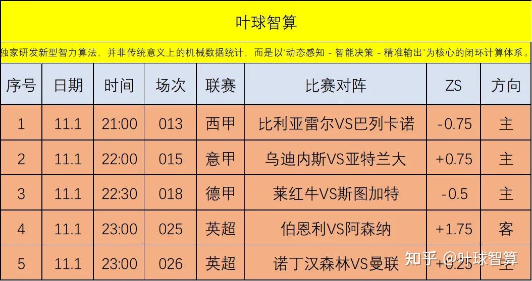 阿森纳主场大胜伯恩利，稳固前四位置