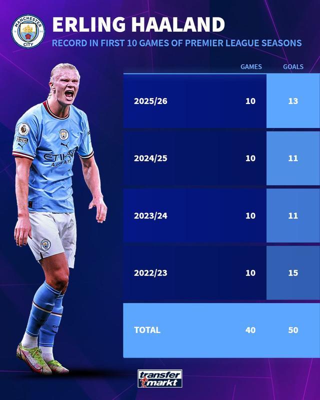 包含摩洛哥鏖战克罗地亚，哈兰德状态火热的词条